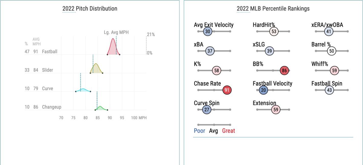Garrett’s 2022 pitch distribution and Statcast percentile rankings
