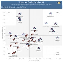 On-Ice Expected Goal Rates per 60, 5 on 5