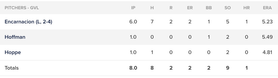 Greenville Drive pitching line, June 20, 2023.