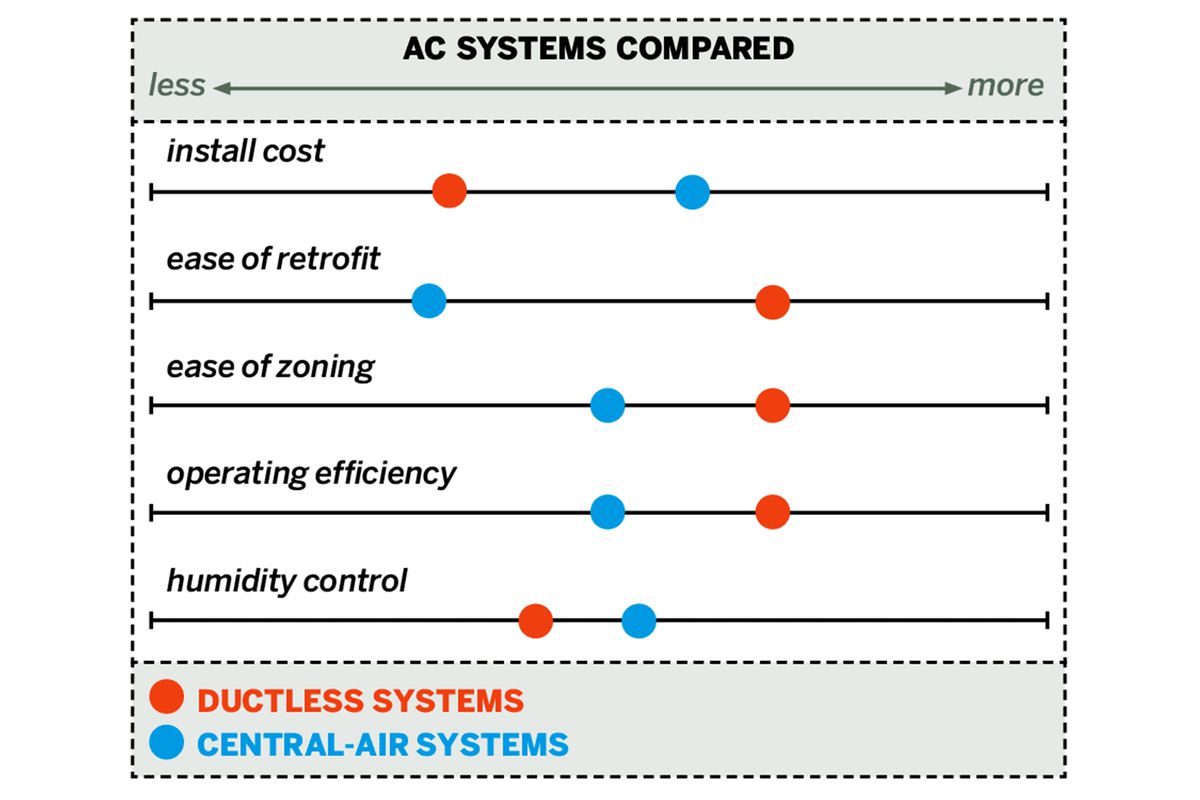 AC systems compared