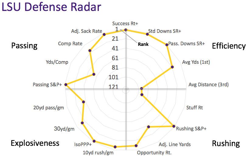 LSU defensive radar