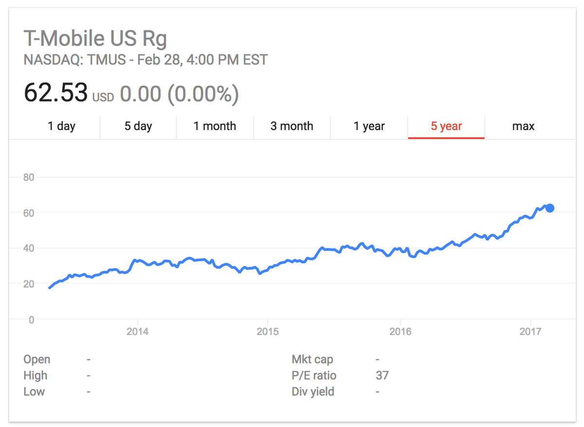 T-Mobile share price