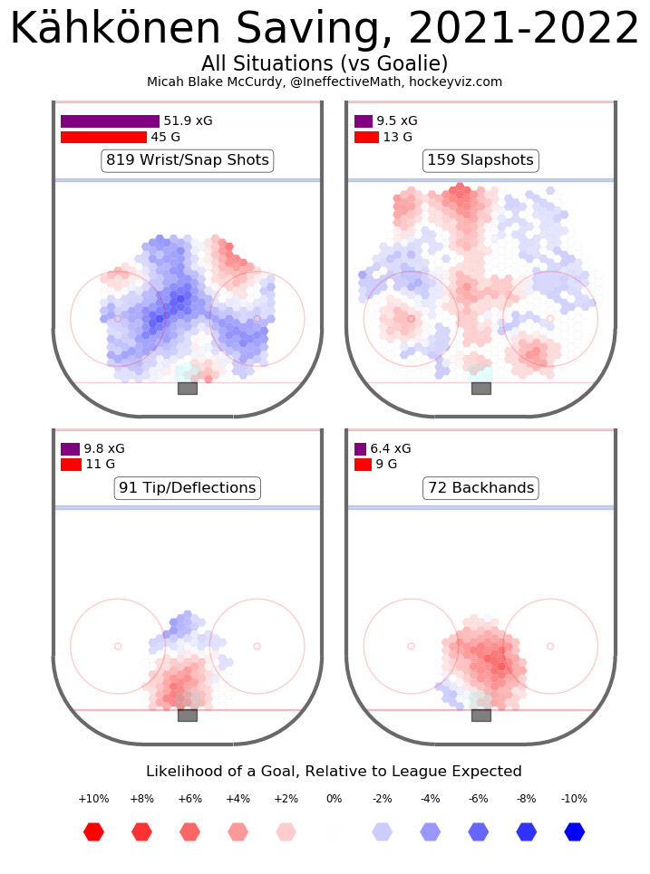 Heat map of Kaapo Kähkönen’s saves in all situations. Above average on wrist/snap shots, he performed below average on deflections, tips, and backhands. He struggled mightily in around the net.