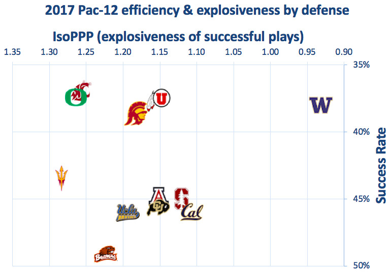 2017 Pac-12 defensive efficiency