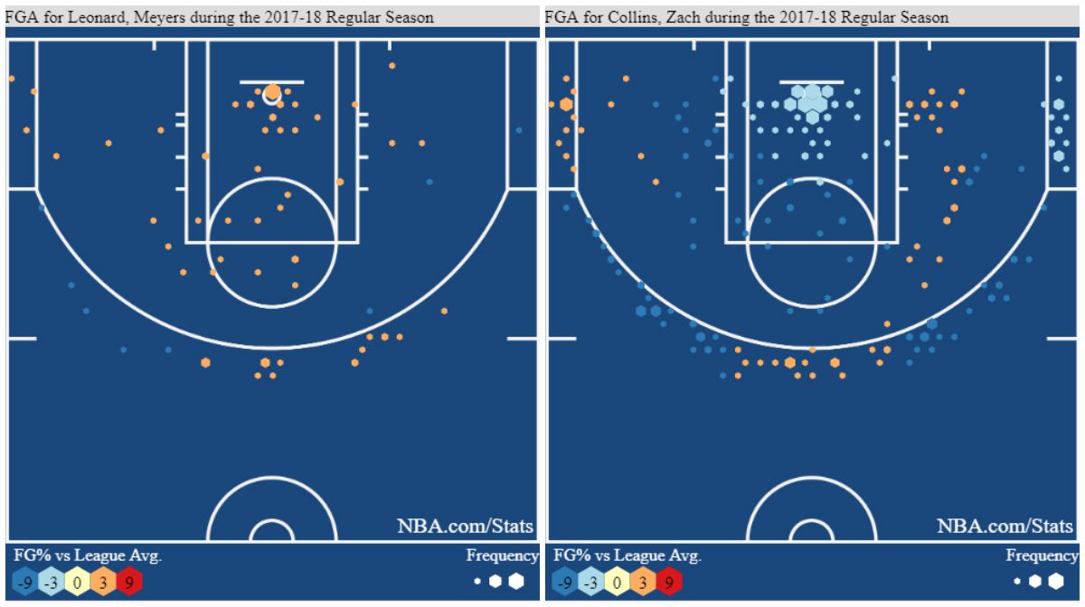 Meyers Leonard shots are distributed around the perimeter and under the basket. Zach Collins are more concentrated in the right corner and under the basket.