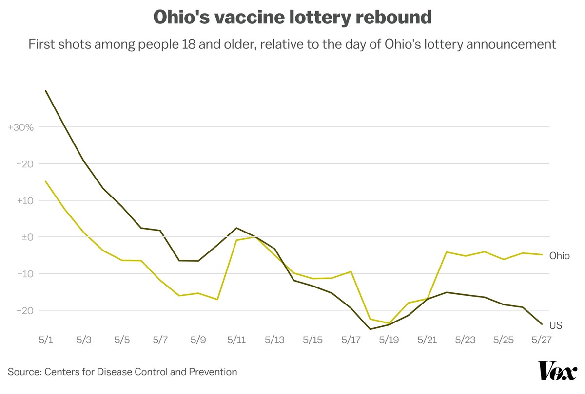 A chart comparing changes in vaccination rates among Ohioans 18 and older versus all Americans 18 and older. 