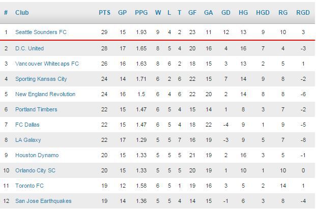 MLS Standings 6-14