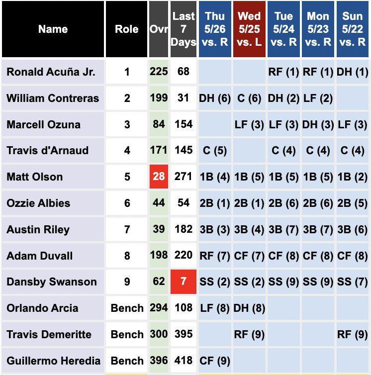 Braves most recent lineup: Albies (2B), Swanson (SS), Riley (3B), Olson (1B), d’Arnaud (C), Contreras (DH), Duvall (RF), Arcia (LF), Heredia (CF).