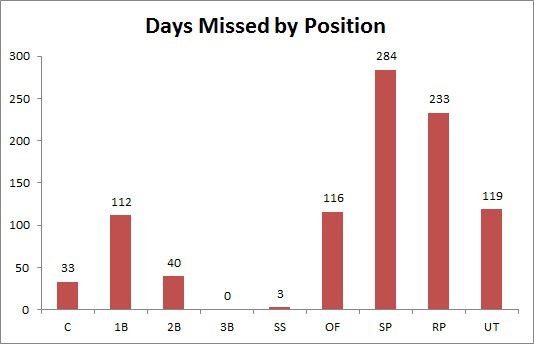 2014 Days Missed by Position
