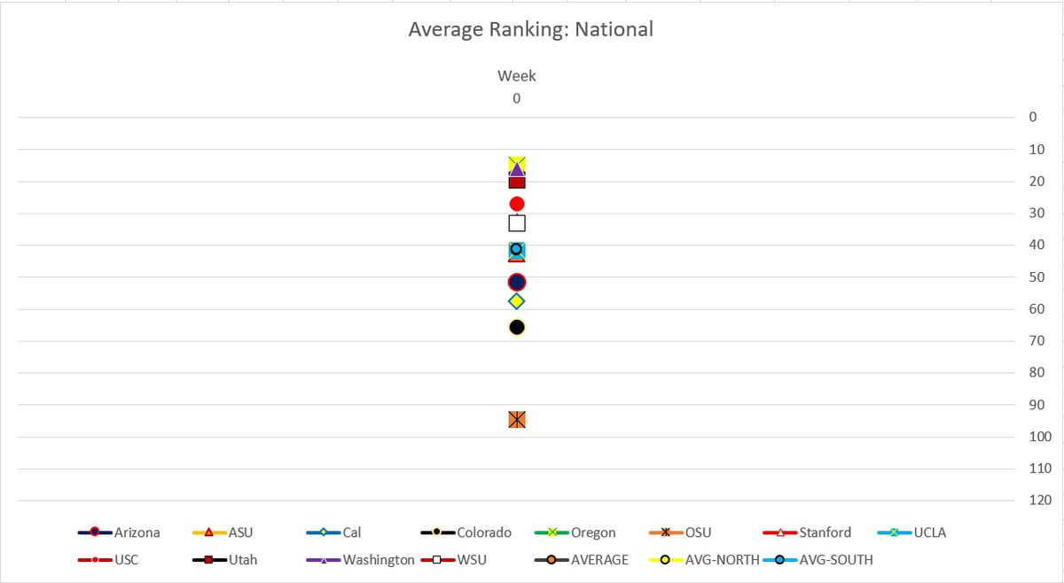 A graph with average national rankings. Oregon leads the way at 15, going down to Colorado in the 60s. OSU is far behind, in the 90s
