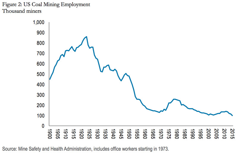 coal mining employment