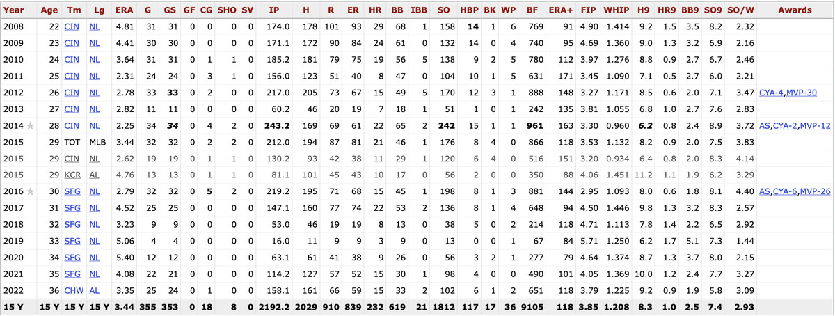 Johnny Cueto’s MLB career stats