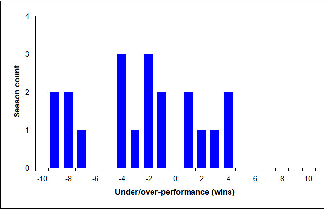 2002-2021 Blue Jays win differential distribution