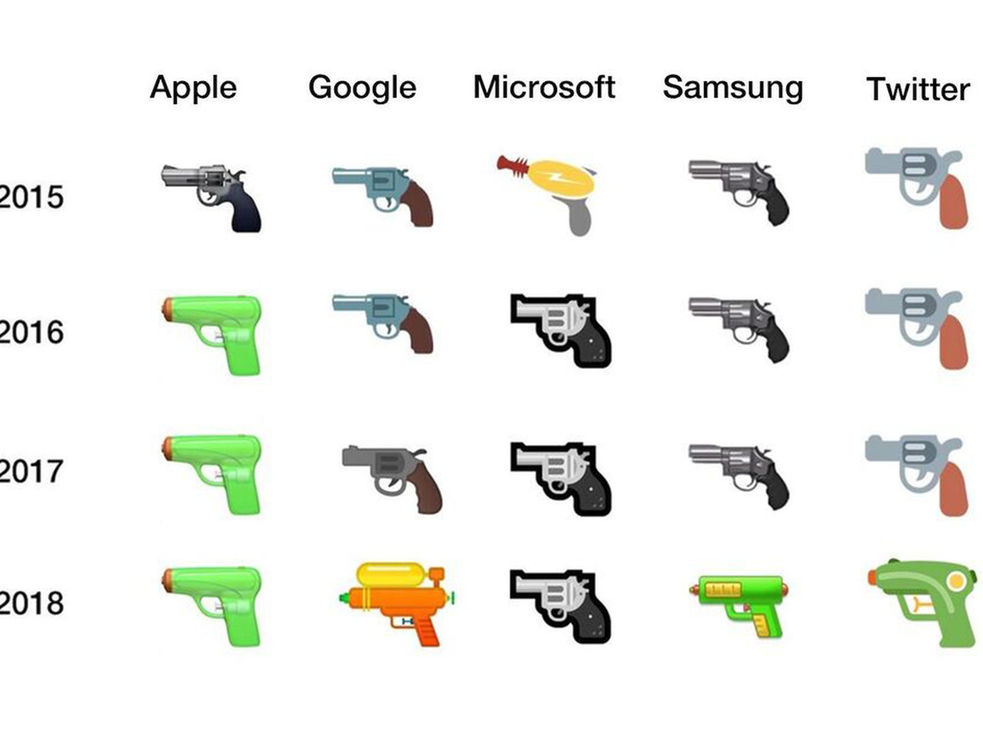 Google And Facebook Adopt Water Gun Emoji Leaving Microsoft