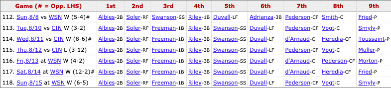 Braves most recent lineup: Albies (2B), Soler (RF), Freeman (1B), Riley (3B), Swanson (SS), Duvall (LF), Pederson (CF), Vogt (C), Pitcher’s spot.