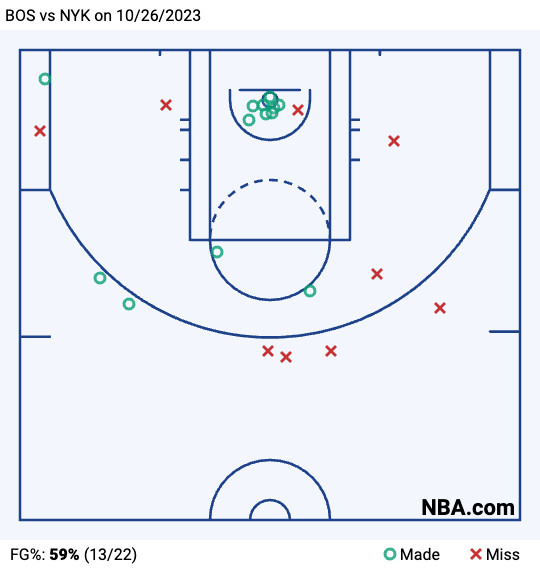 Jayson Tatum’s shot chart against the New York Knicks