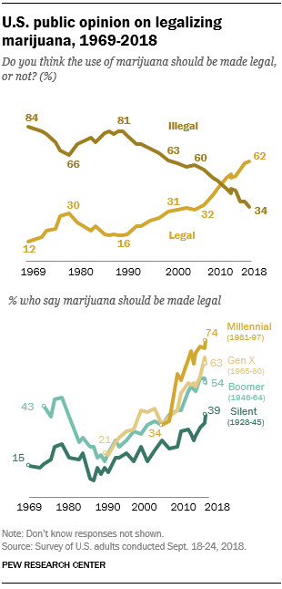 Charts showing support for marijuana legalization, based on polling from the Pew Research Center.