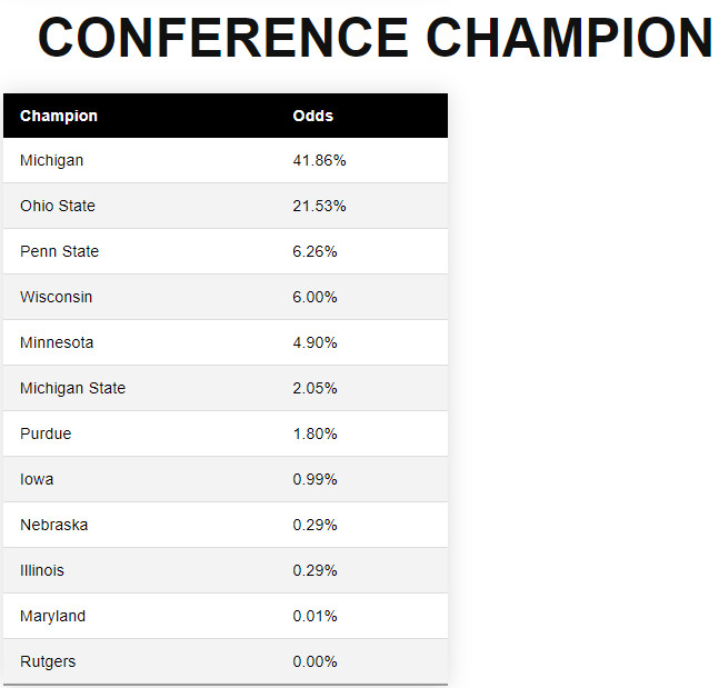 Iowa’s conference championship odds for 2022 after week 2.