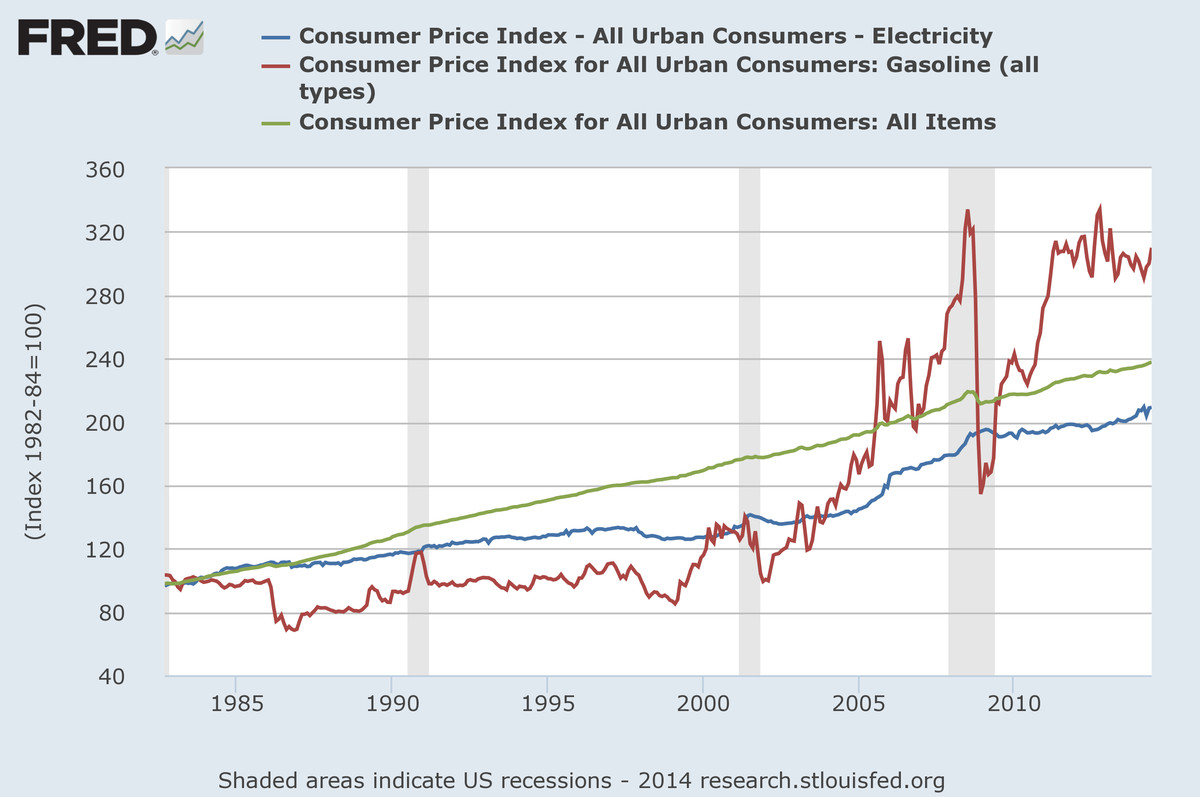 energy prices