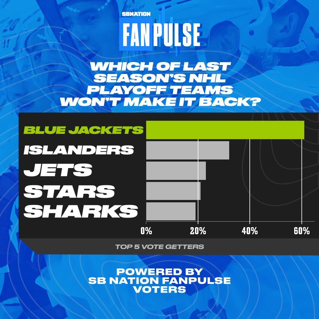 A graphic showing the results of an October 31 NHL FanPulse poll, with the Blue Jackets, Islanders, Jets, Stars and Sharks (in order) as the teams most likely to miss the playoffs after making it last year.