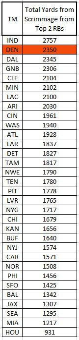 Final 2021 Denver Broncos snap percentages for the offense - Mile