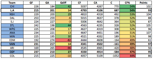 western conference by CF%