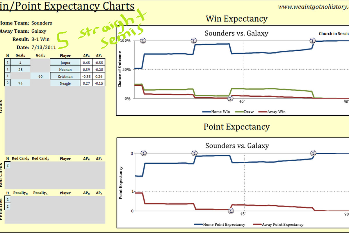 Seattle Sounders v LA Galaxy Chart - Pretty lines lead to 5th Straight US Open Cup Semifinal appearance.