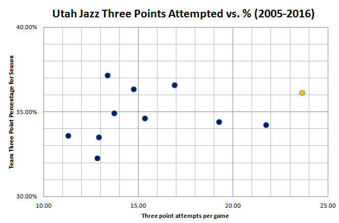 2005 2016 Utah Jazz Three Point Shooting X Y Graph
