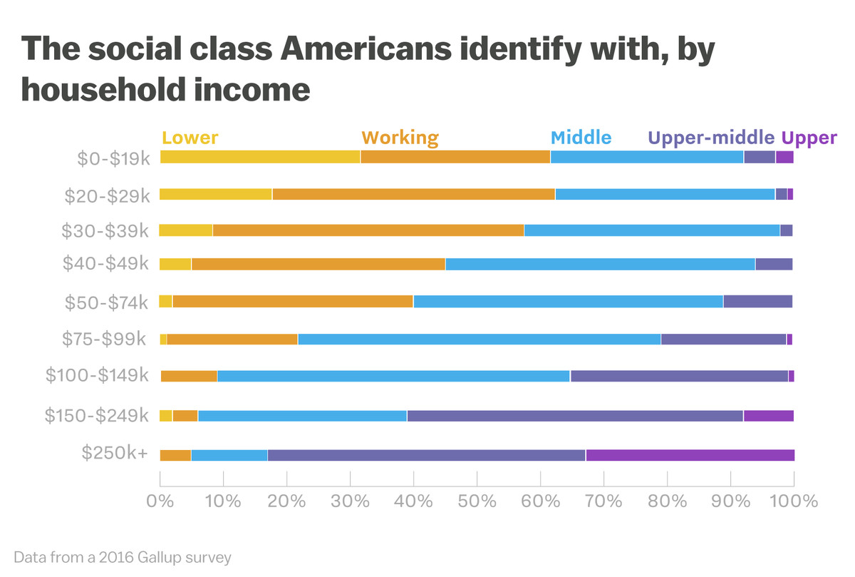 Chart: The social class Americans identify with, by household income