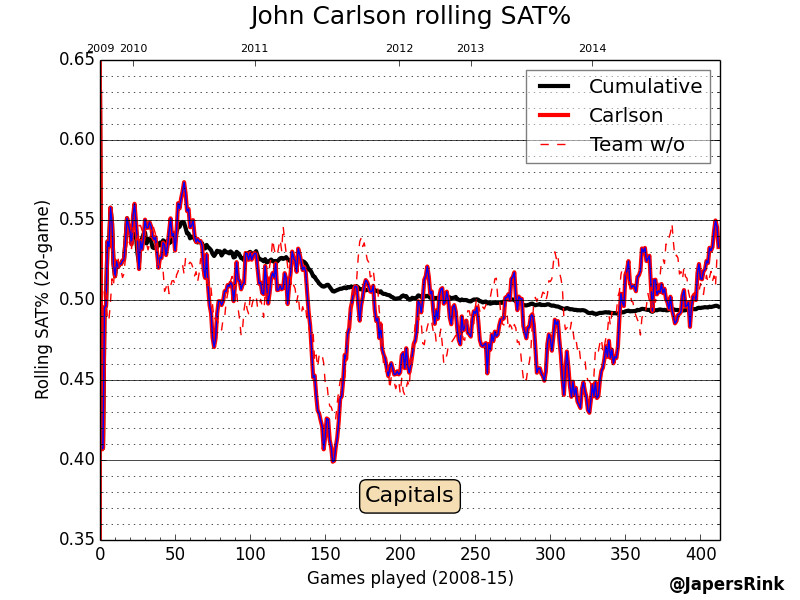 Carlson rolling CF%