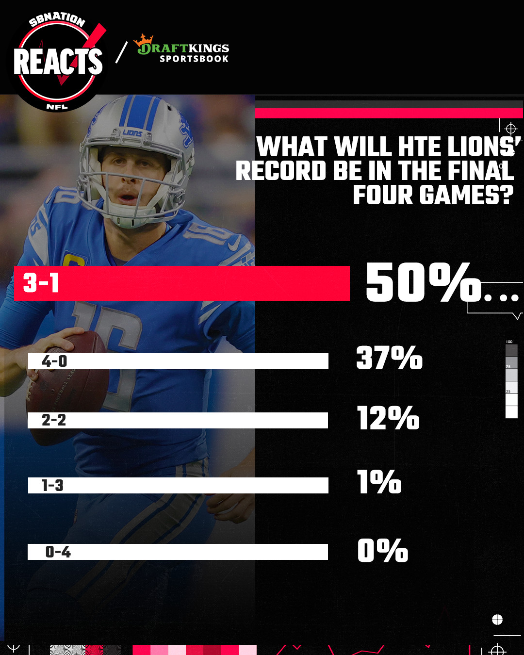 lions play off chances