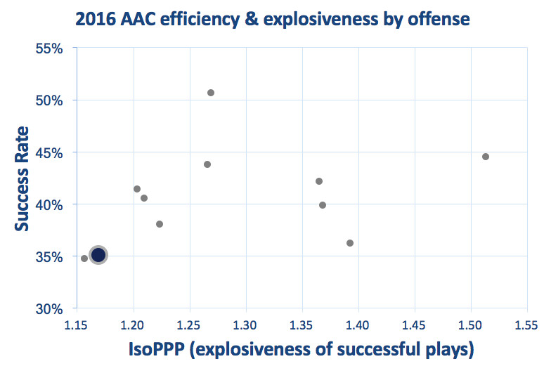 UConn offensive efficiency and explosiveness