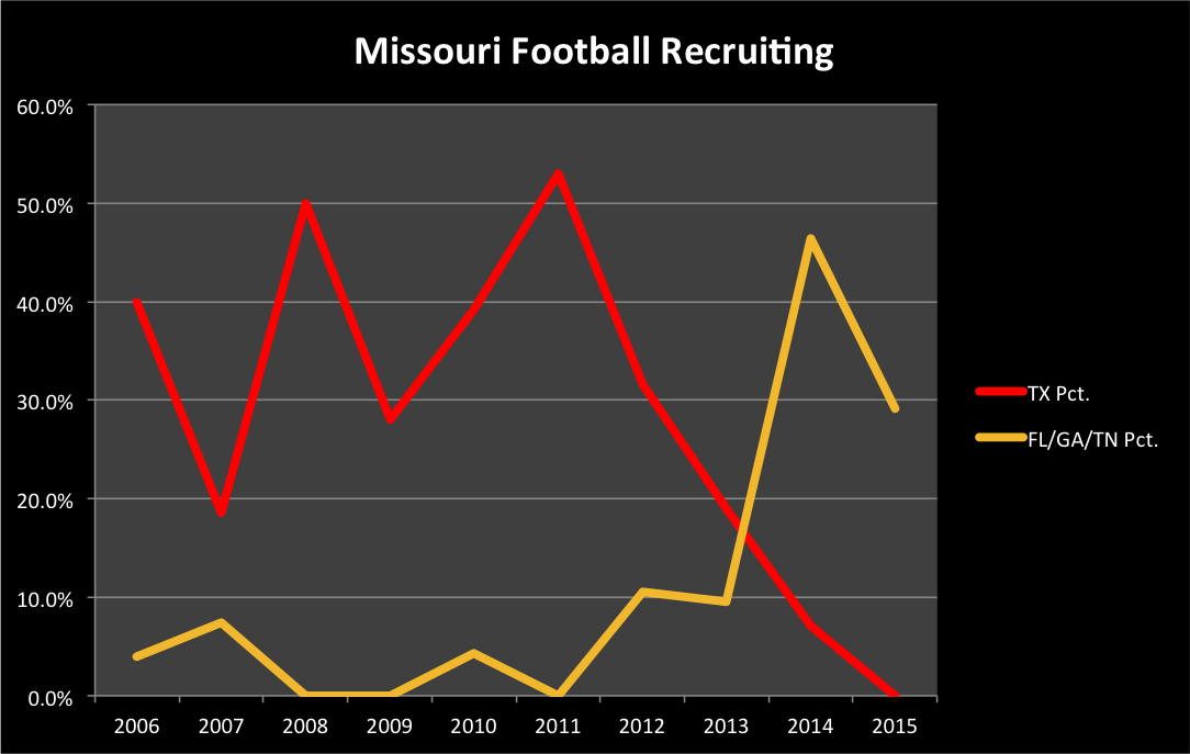 Missouri recruiting