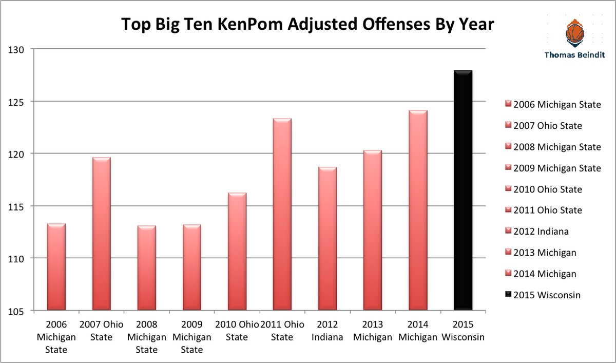 top big ten offenses kenpom adjusted wisconsin 4145