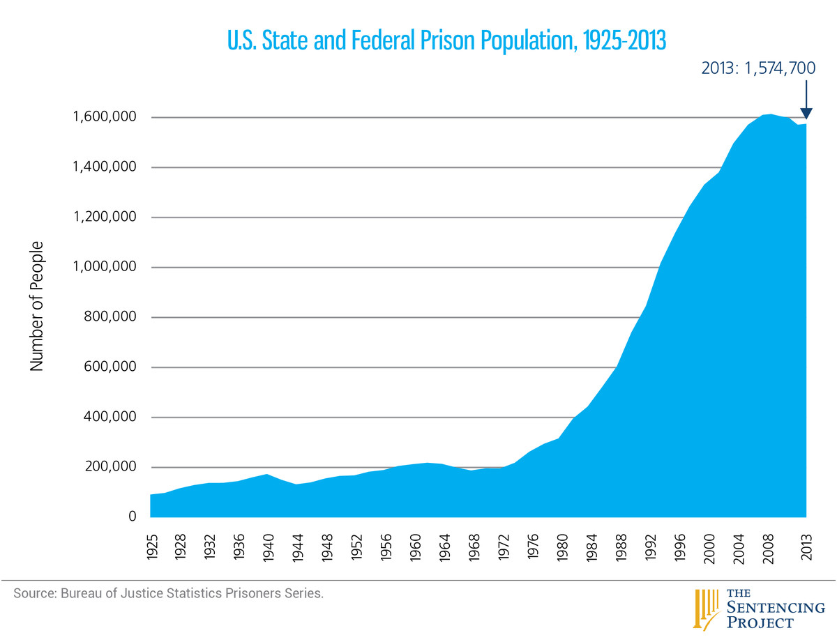 prison population 2013