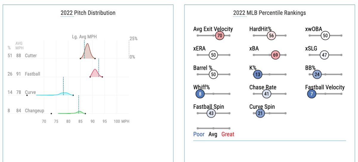 Bumgarner’s 2022 pitch distribution and Statcast percentile rankings