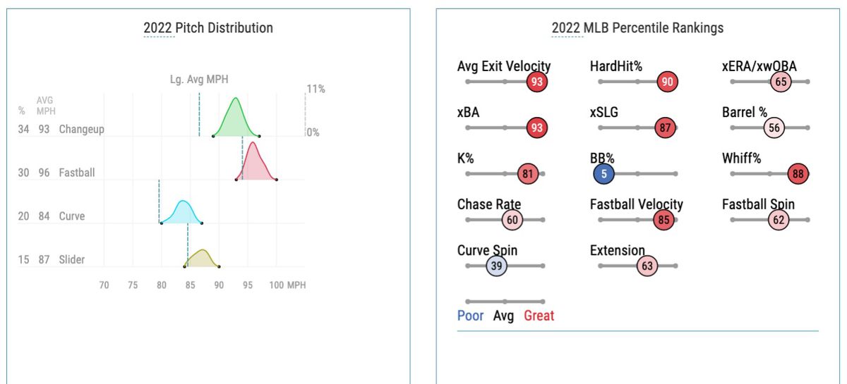 Cabrera’s 2022 pitch distribution and Statcast percentile rankings
