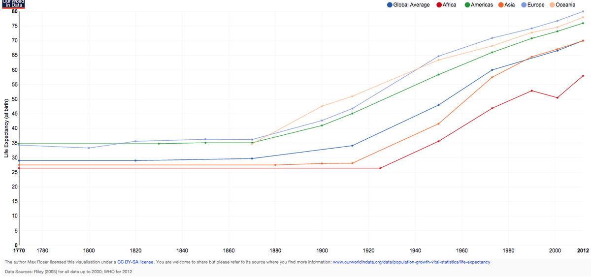 global life expectancy max roser