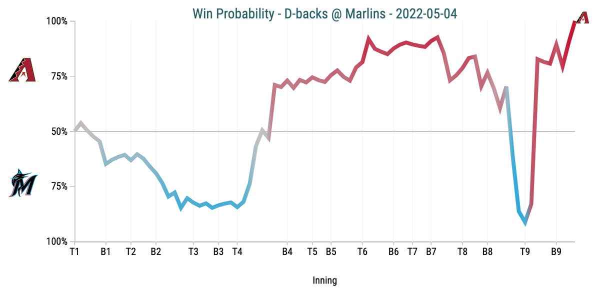 Win Probability Chart - D-backs @ Marlins