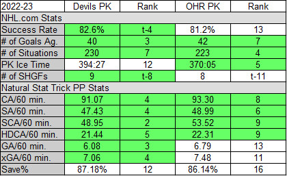 Devils and Our Hated Rivals Penalty Kill team stats in the 2022-23 season
