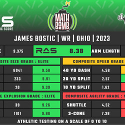 James Bostic’s Relative Atheltic Score as a wide receiver