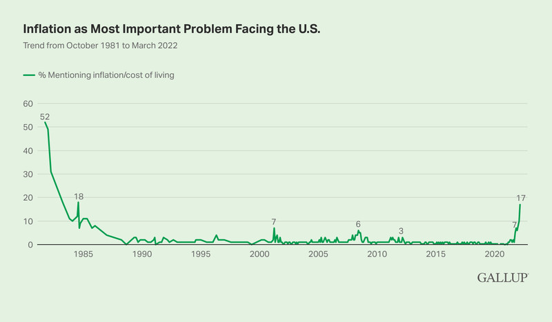 Share of Americans listing inflation as the nation’s biggest problem, 1981 to 2022