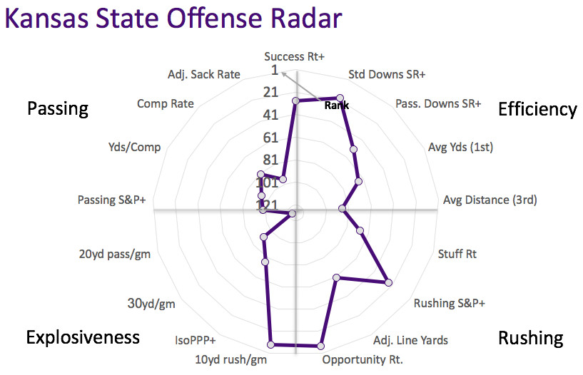 Kansas State offensive radar