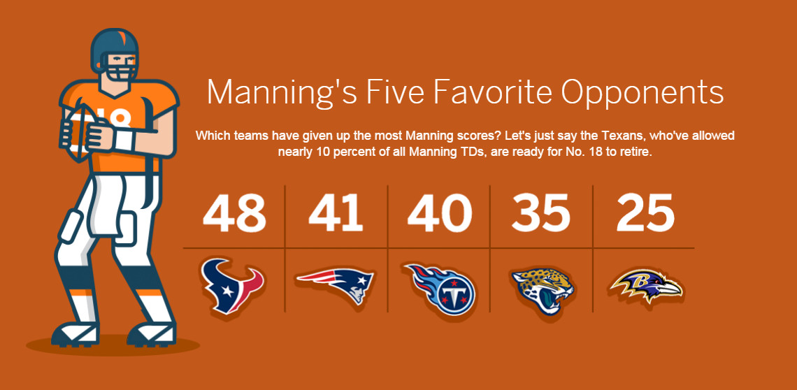 Peyton Manning 509 TDs infographic by opponent