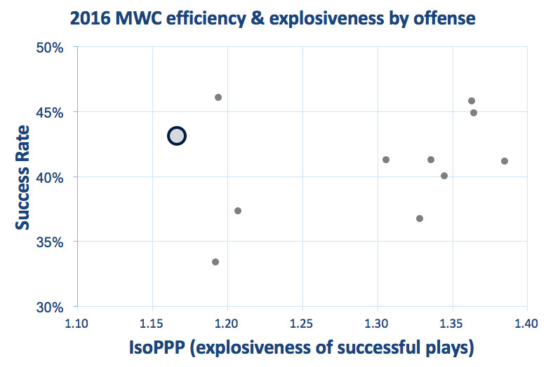 Nevada offensive efficiency &amp; explosiveness