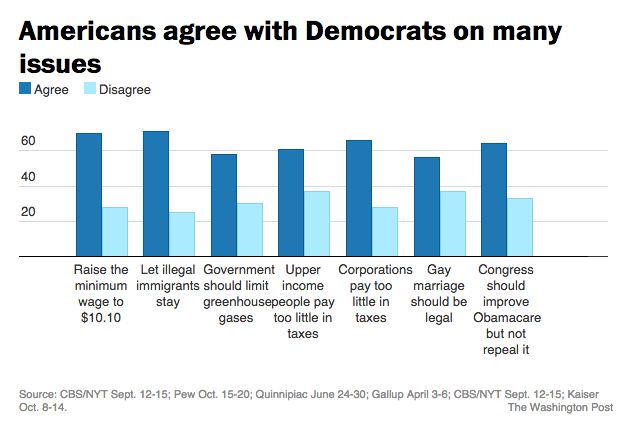 voters agree democrats