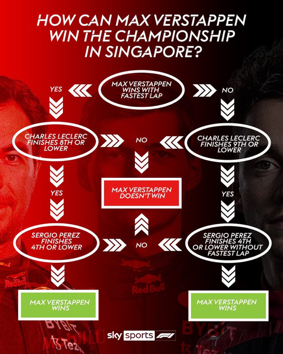 Gráfico que explica cómo Max Verstappen puede ganar el campeonato de puntos en el Gran Premio de Singapur.