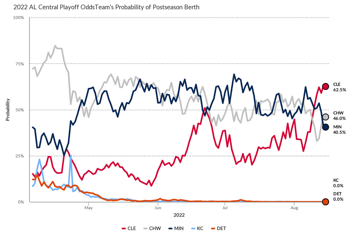 FanGraphs’ playoff odds graph with Cleveland creating a gap in the AL Central