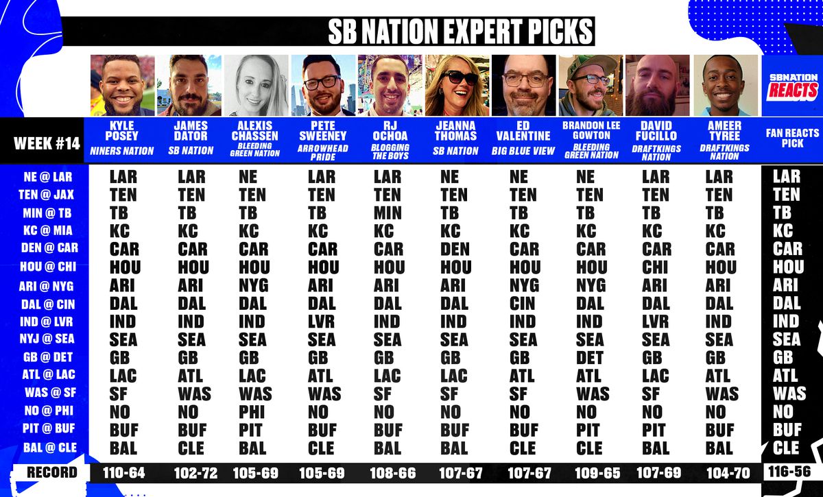 Our experts are picking Rams over Patriots, Titans over Jaguars, Buccaneers over Vikings, Chiefs over Dolphins, Panthers over Broncos, Texans over Bears, Cardinals over Giants, Cowboys over Bengals, Colts over Raiders, Seahawks over Jets, Packers over Lions, Falcons over Chargers, Washington over 49ers, Saints over Eagles, Bills over Steelers, Ravens over Browns
