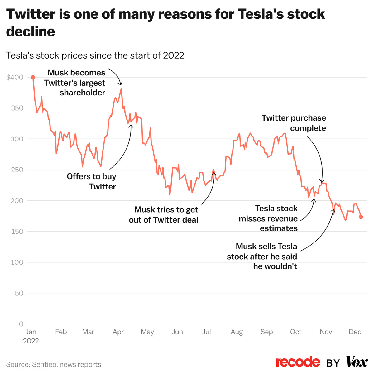 Zanq3 twitter is one of many reasons for tesla s stock decline